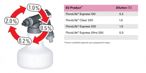 FloraLife® QuickMix Handheld Dosing System - System Dozujący Odżywkę